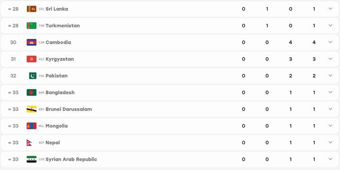 Bảng xếp hạng huy chương ASIAD 20 tính đến 20 giờ ngày 23-9. Ảnh: asiangames2026.org
