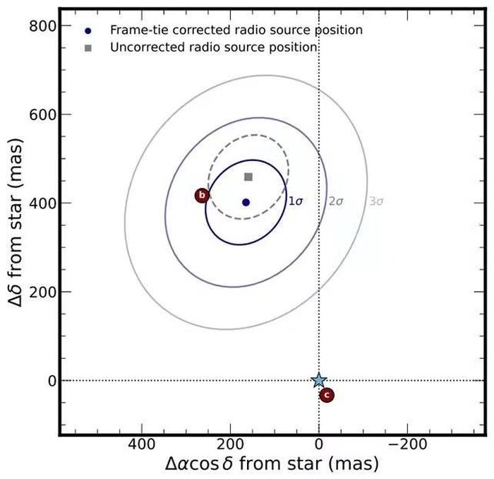 Beta Pictoris b là một trong ba hành tinh đã biết quay quanh ngôi sao Beta Pictoris. Ảnh: Ceballos et al./arXiv.