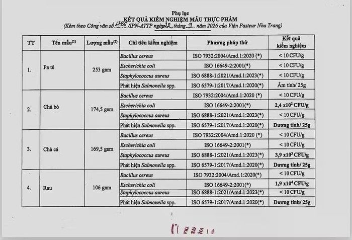 Kết quả xét nghiệm của cơ quan chức năng về các mẫu thực phẩm liên quan.