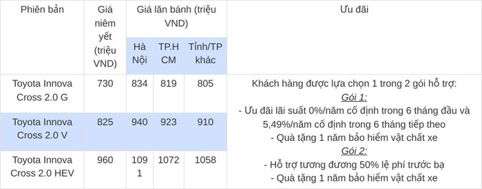 Lưu ý: Giá lăn bánh xe Toyota Innova Cross tháng 9/2026 chỉ mang tính chất tham khảo, chưa bao gồm khuyến mại tại đại lý. Giá bán có thể thay đổi tùy theo khu vực đăng ký, trang bị, màu sắc và thời điểm mua xe. Chương trình ưu đãi thực tế cũng có thể khác nhau giữa đại lý và phiên bản.