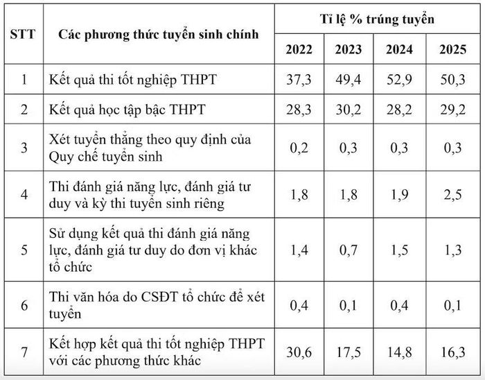 Cơ cấu phương thức tuyển sinh chủ yếu giai đoạn 2022 - 2025.
