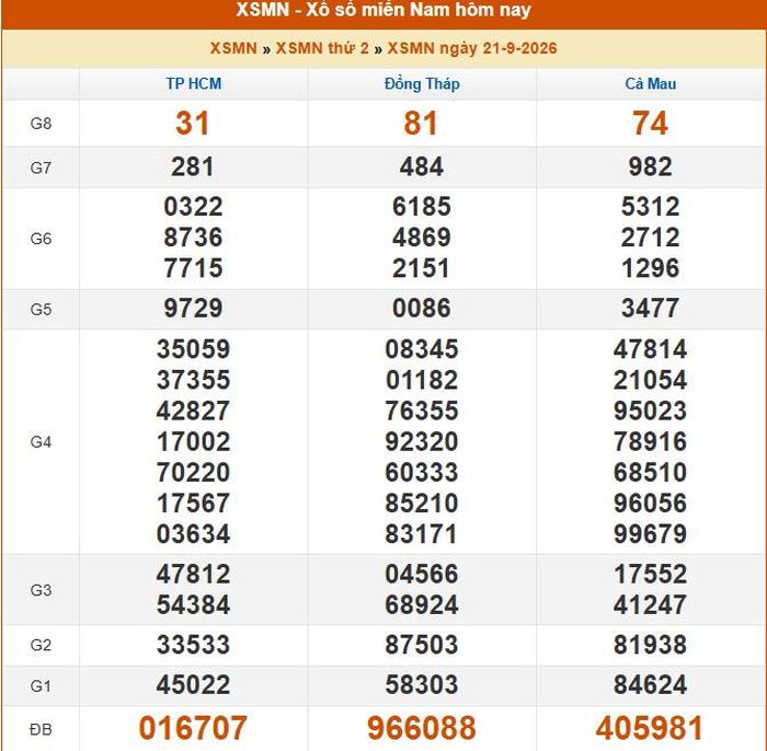 Kết quả XSMN ngày 20/09/2026