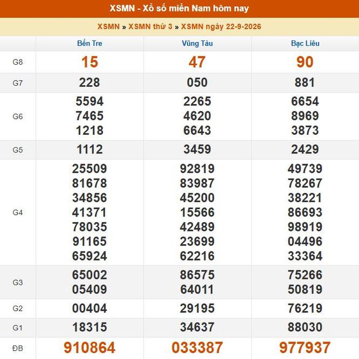 Kết quả XSMN ngày 21/09/2026