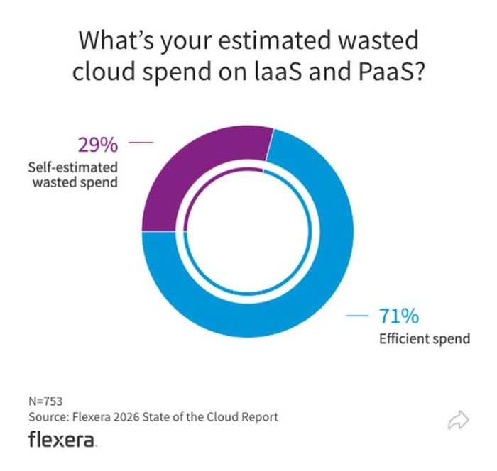Dữ liệu từ Báo cáo Flexere State of the Cloud Report 2026.