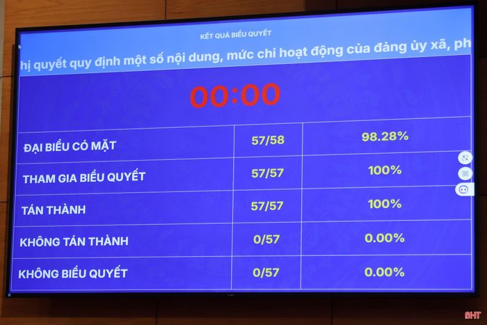 Kết quả biểu quyết thông qua các dự thảo nghị quyết.