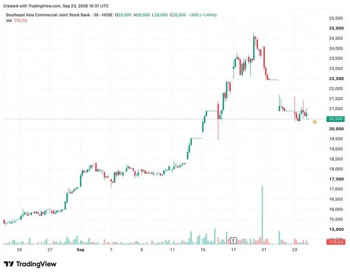 Diễn biến giá cổ phiếu SSB. Nguồn: TradingView