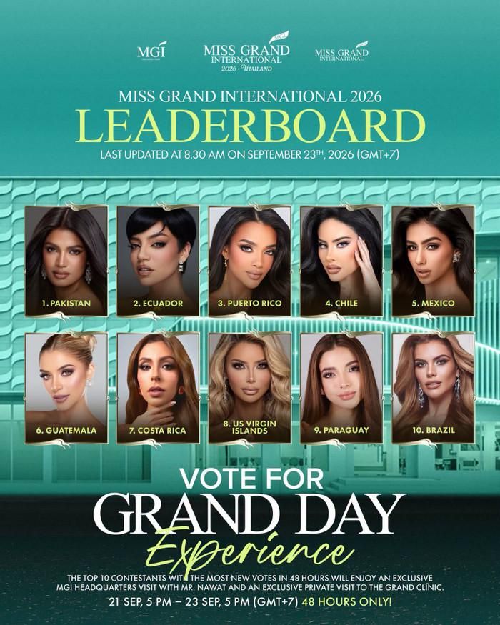 Ban tổ chức Miss Grand International vừa cập nhật kết quả bình chọn cho hạng mục Top 10 Grand Day Experience. Bình chọn sẽ kết thúc vào 5 giờ chiều nay (23/9).