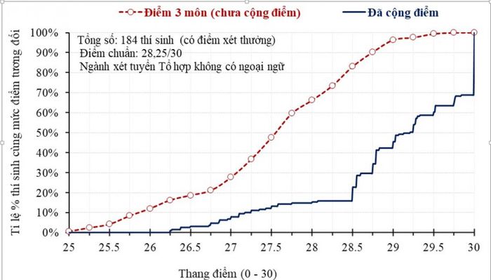Chênh lệch điểm của 184 thí sinh sử dụng chứng chỉ quốc tế để được cộng điểm vào một ngành chỉ sử dụng một tổ hợp không có môn ngoại ngữ. Đường nét đứt thể hiện điểm ba môn của tổ hợp; đường nét liền thể hiện tổng điểm xét tuyển sau khi cộng điểm năm 2026.