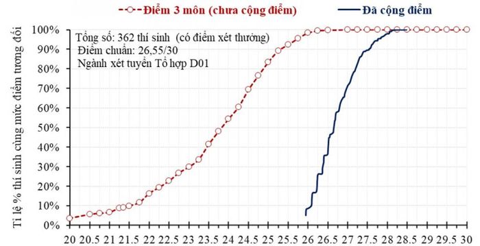 Ví dụ minh họa chênh lệch điểm của 362 thí sinh sử dụng chứng chỉ quốc tế để được cộng điểm vào một ngành sử dụng tổ hợp Toán - Văn - Anh (D01). Đường nét đứt thể hiện điểm tổ hợp D01; đường nét liền thể hiện tổng điểm xét tuyển sau khi cộng điểm năm 2026.