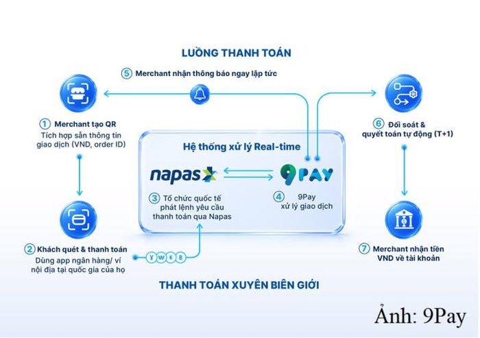 Luồng xử lý thanh toán VietQRGlobal 9Pay