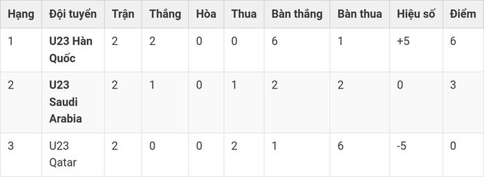 Các đội in đậm tại bảng B, C và bảng D đã giành quyền vào tứ kết. Tại bảng A, thứ hạng chung cuộc được xác định sau các trận đấu vào lúc 17h30 ngày 23/9.