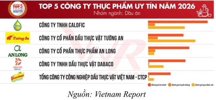 Sự mở rộng của hoạt động sản xuất diễn ra đồng thời với quy mô thị trường thực phẩm và dịch vụ ăn uống ngày càng lớn, tạo thêm dư địa cho doanh nghiệp gia tăng sản lượng và mở rộng thị trường.