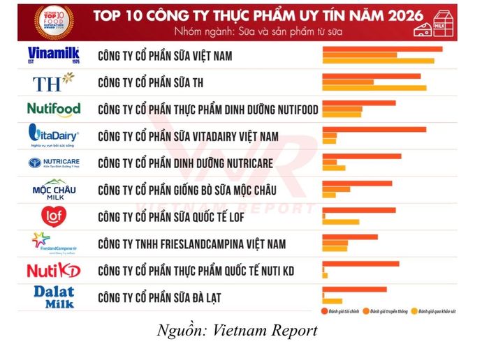 Top 10 Công ty Thực phẩm uy tín năm 2026 – Nhóm ngành: Sữa và sản phẩm từ sữa.