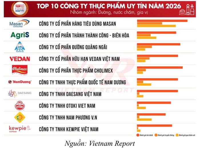 Top 10 Công ty Thực phẩm uy tín năm 2026 – Nhóm ngành: Đường, nước chấm, gia vị.