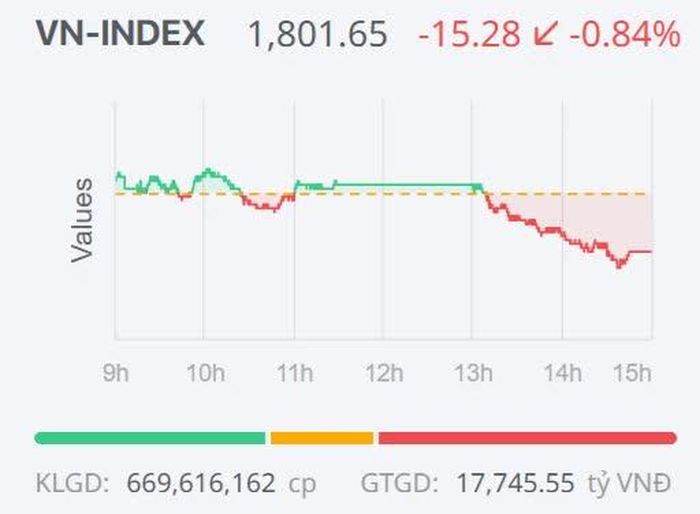 Diễn biến của VN-Index trong phiên giao dịch ngày 23/9.