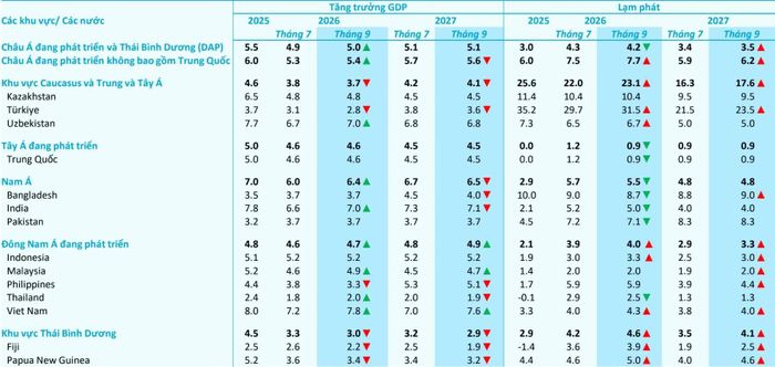 Triển vọng tăng trưởng của Việt Nam cải thiện so với dự báo tháng 7/2026. Nguồn: ADB