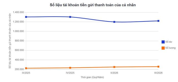 Gần 257 triệu tài khoản thanh toán, người dân để hơn 1,22 triệu tỷ đồng. Nguồn: NHNN