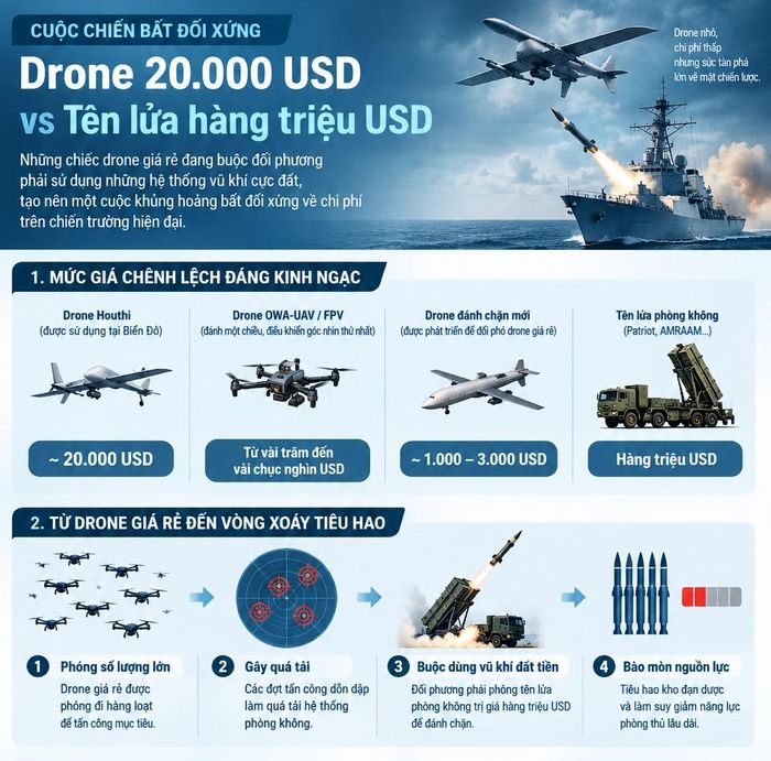 Đồ họa cho thấy sự bất cân đối giữa vũ khí tấn công và phòng thủ. Ảnh: AI