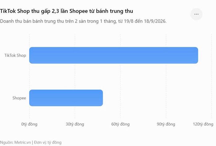 TikTok Shop áp đảo doanh số mùa Trung thu 2026 khi thu về 111 tỷ đồng chỉ trong 1 tháng.
