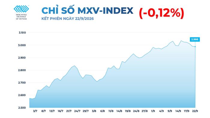 Chỉ số MXV-Index giảm nhẹ 0,12%, xuống mức 2.986 điểm. Nguồn: MXV