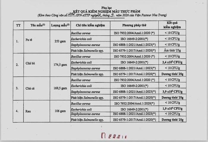 Phát hiện vi khuẩn Salmonella trong nhiều mẫu thực phẩm.