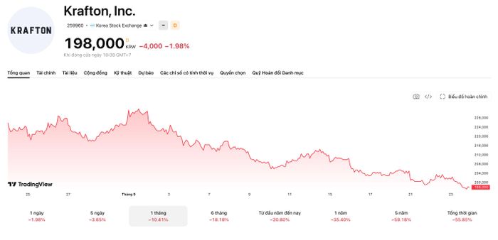  Cổ phiếu KRAFTON liên tục suy yếu về vùng giá thấp trong thời gian qua. Ảnh: TradingView. 