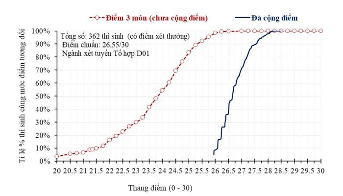 Ví dụ minh họa chênh lệch điểm của 362 thí sinh sử dụng chứng chỉ quốc tế để được cộng điểm vào một ngành sử dụng tổ hợp Toán - Văn - Anh (D01). Ảnh: Moet.