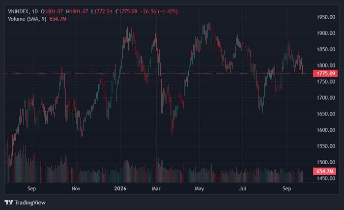 VN-Index một lần nữa thủng mốc 1.800 điểm. Ảnh: TradingView.