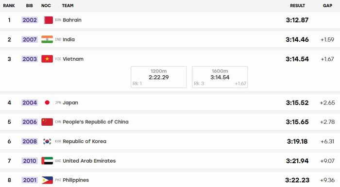  Bảng xếp hạng chung cuộc. Đồ họa: ASIAD 20. 