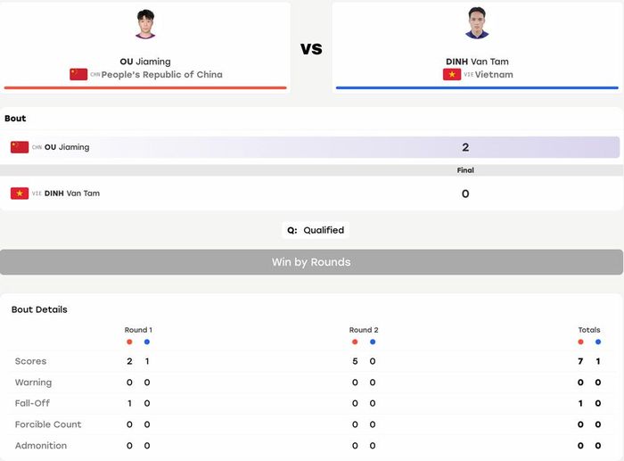 Kết quả thi đấu hạng cân 56kg nam môn wushu ASIAD 2026
