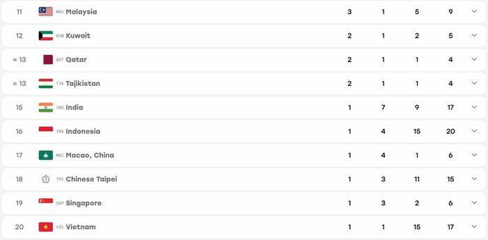 Bảng xếp hạng top 20 ASIAD 2026 ngày 24.9