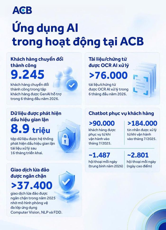 Tổng kết về ứng dụng AI tại ACB