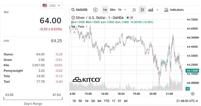 Biểu đồ giá bạc thế giới sáng 24/9. (Nguồn: kitco.com)