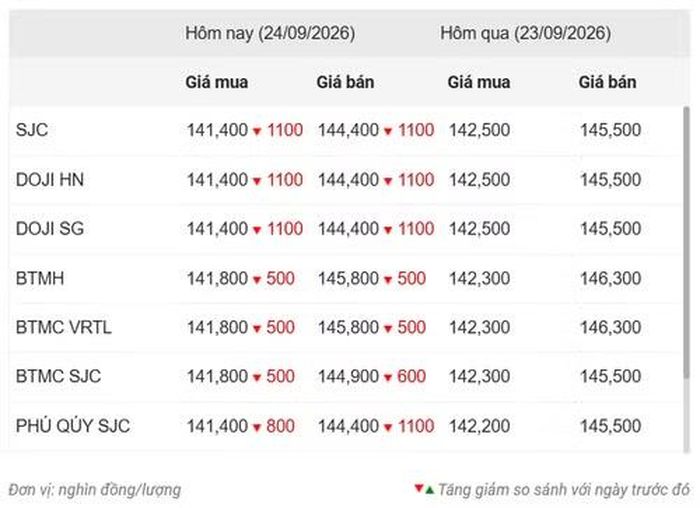 Thống kê giá vàng của Công ty cổ phần Dịch vụ trực tuyến Rồng Việt VDOS - Cập nhật lúc 10 giờ 30 phút ngày 24/9.
