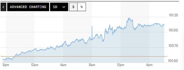Biểu đồ biến động chỉ số DXY trong 24 giờ qua. Ảnh: Market Watch