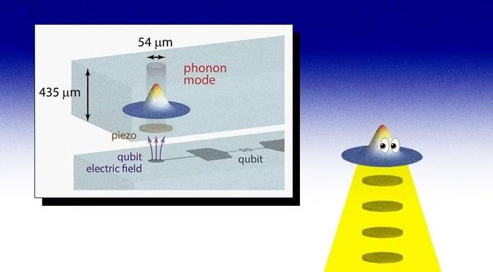 Các nhà khoa học lần đầu tiên có thể "nghe" được một phonon.
