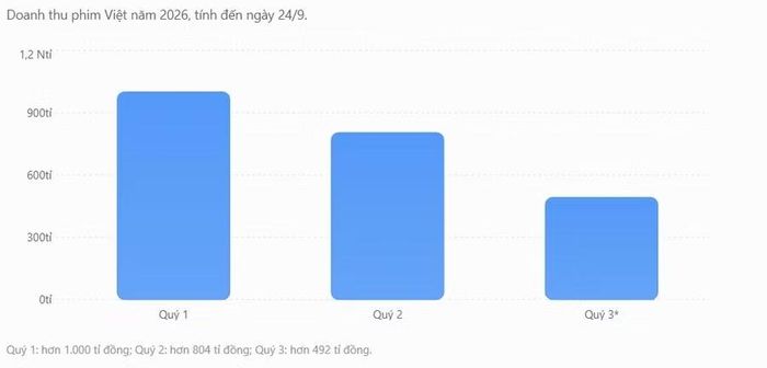 Doanh thu phim Việt qua các quý (tính tới ngày 24/9) - Đồ họa: Trần Hòa.
