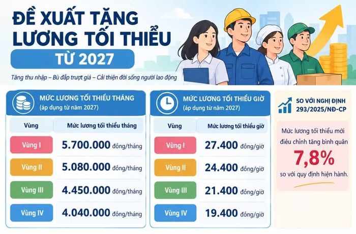 Dự kiến, quy định mới về lương tối thiểu sẽ có hiệu lực từ 1/1/2027. Ảnh: AI