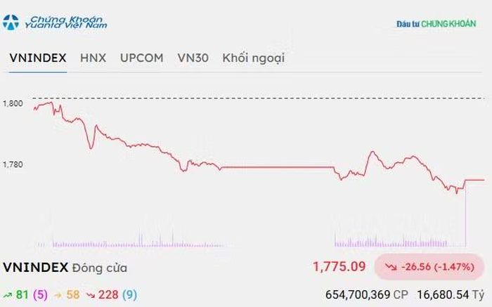 Chứng khoán hôm nay 24/9/2026 gặp áp lực điều chỉnh lan rộng trên nhiều nhóm ngành, nổi bật là nhóm dầu khí, trong khi khối ngoại tiếp tục bán ròng với giá trị tương đối lớn, khiến VN-Index đóng cửa giảm gần 30 điểm. Ảnh: Tin nhanh Chứng khoán.