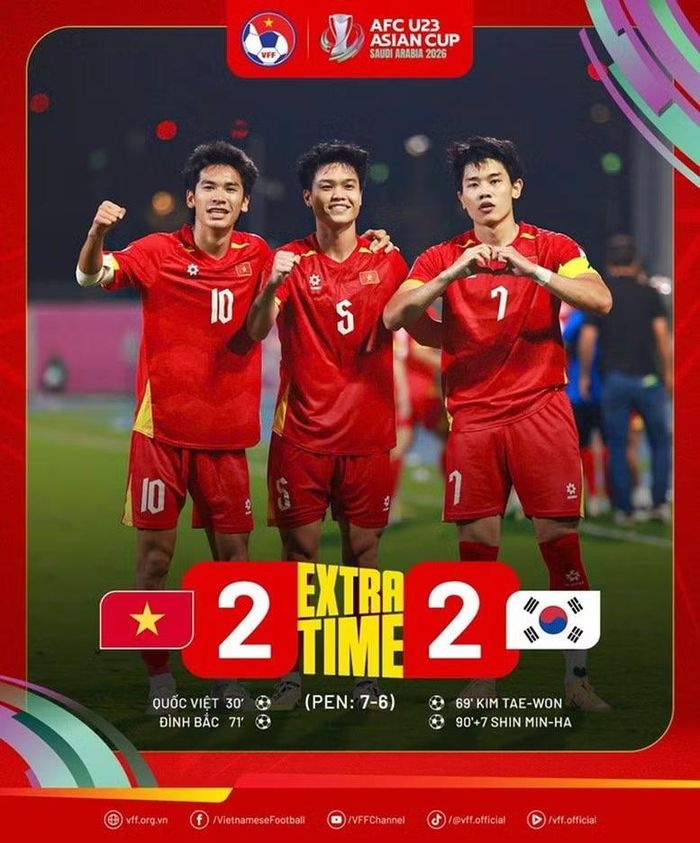  U23 Việt Nam đã đánh bại U23 Hàn Quốc sau loạt luân lưu ở VCK U23 châu Á 2026. 