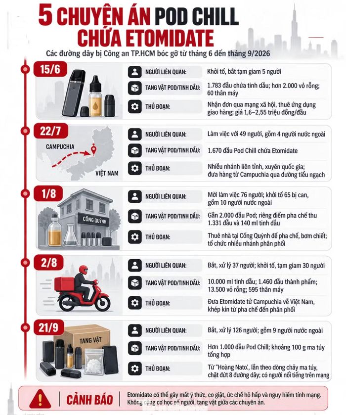 Tổng quan một số chuyên án ma túy bị Công an TPHCM triệt phá gần đây.
