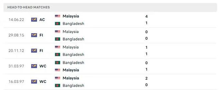 Thành tích đối đầu giữa Bangladesh và Malaysia trong 5 lần gần nhất.