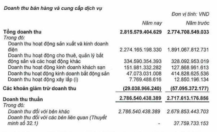 Hơn 80% doanh thu năm 2025 của HDG đến từ điện.