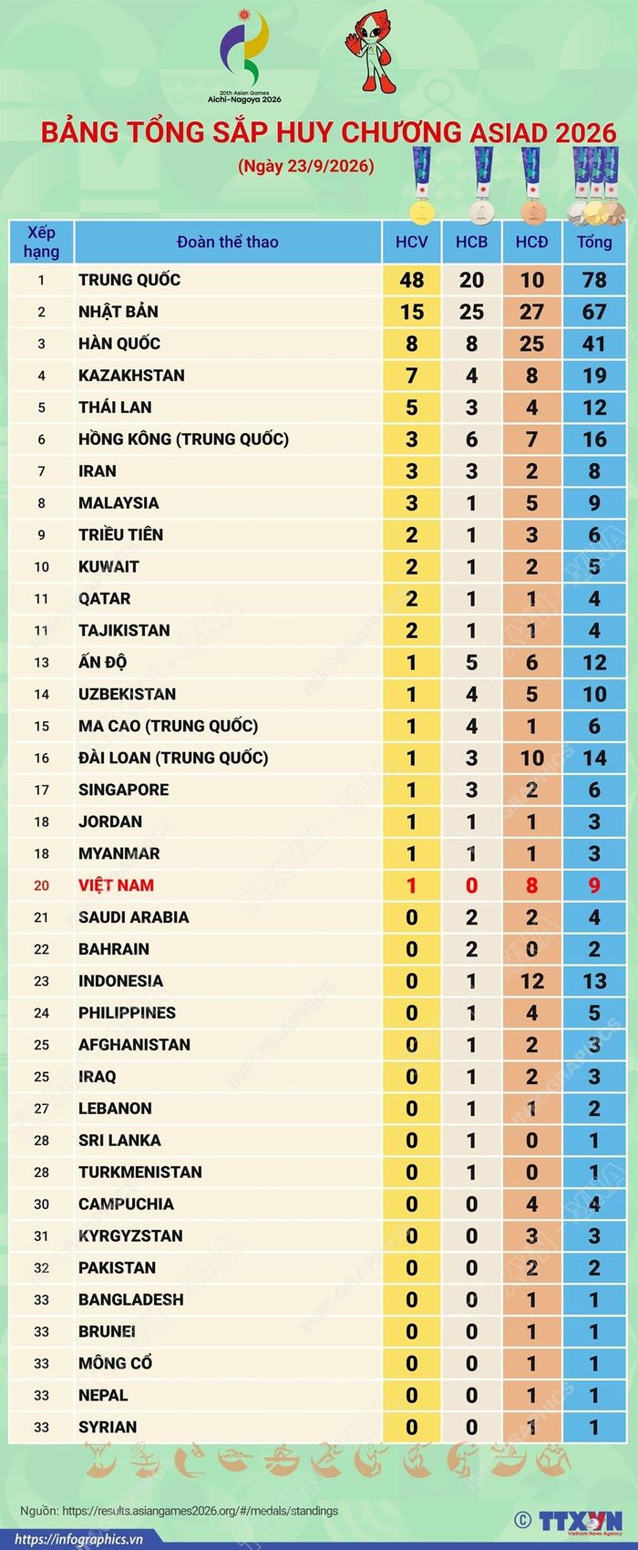 Bảng tổng sắp huy chương ASIAD 2026. Nguồn ảnh: infographics.vn