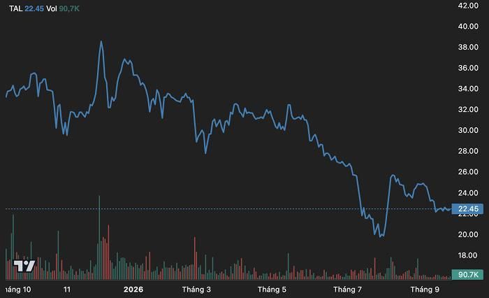 Diễn biến giá cổ phiếu TAL trong vòng một năm trở lại đây. (Nguồn: TradingView).