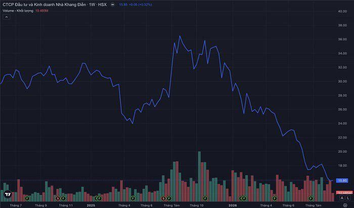 Diễn biến cổ phiếu KDH từ năm 2025 đến nay. (Nguồn: TradingView)