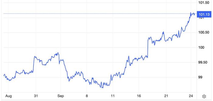 Diễn biến chỉ số Dollar Index trong 1 tháng qua - Nguồn: Trading Economics.