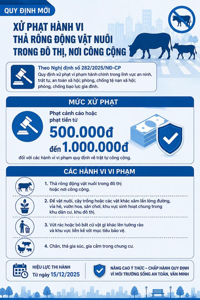 Hành vi thả rông vật nuôi và các hành vi vi phạm quy định về trật tự công cộng bị xử phạt từ 500 đến 1 triệu đồng.