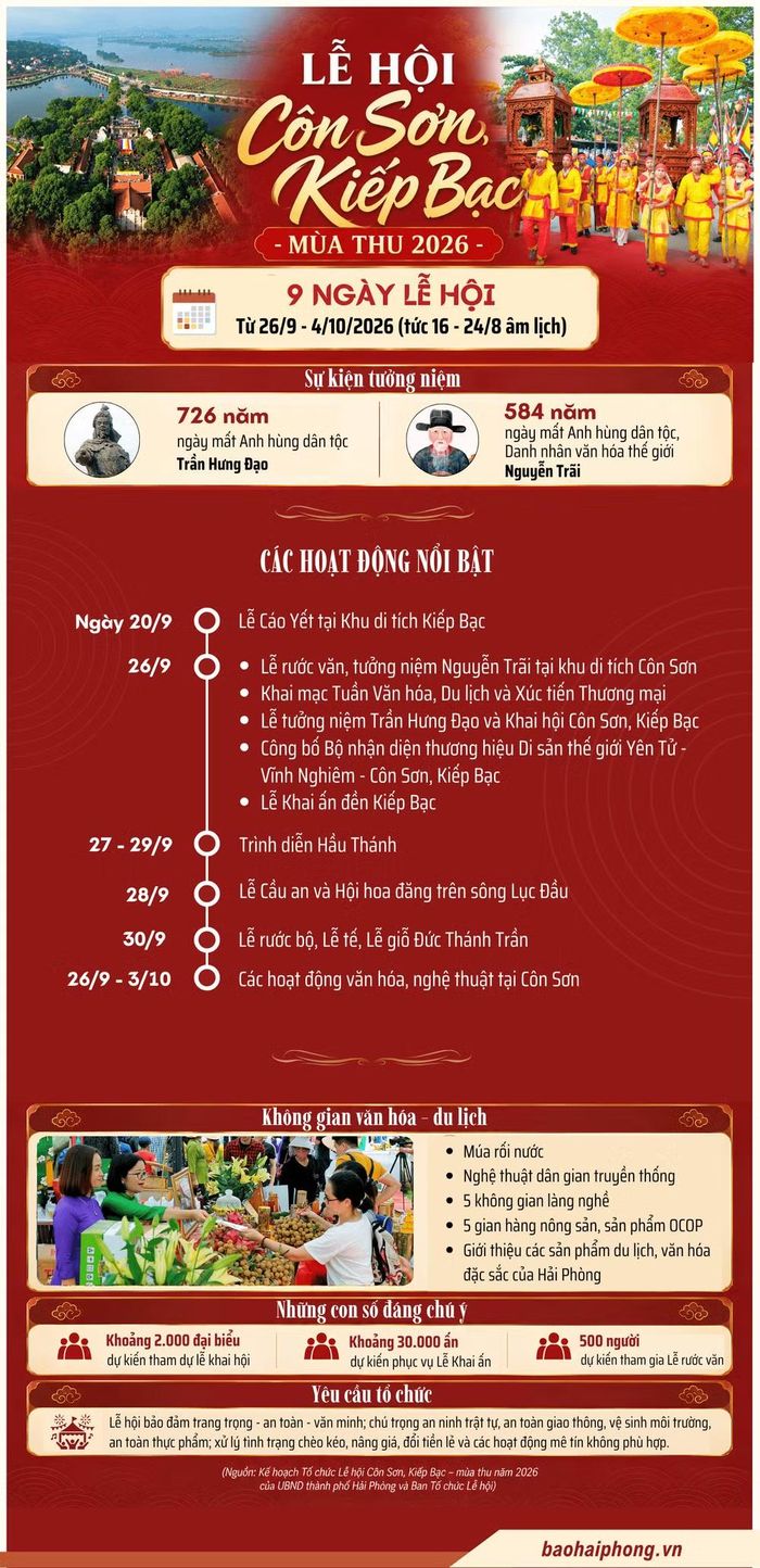 Lễ hội Côn Sơn, Kiếp Bạc-mùa thu 2026 diễn ra từ ngày 26/9 đến 4/10, với nhiều hoạt động văn hóa, tín ngưỡng đặc sắc.