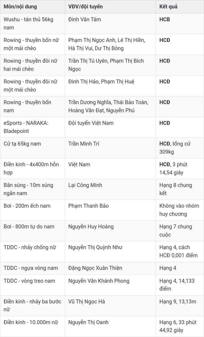 (Các kết quả bơi, thể dục dụng cụ, điền kinh và danh sách huy chương trong ngày được cập nhật từ diễn biến thi đấu tối 24/9).